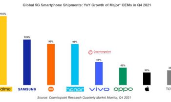 realme 5G smartphones global shipments number 1