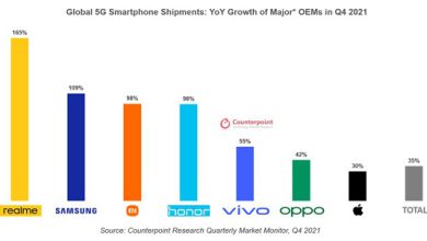 realme 5G smartphones global shipments number 1