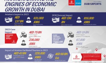 Aviation’s substantial contribution to Dubai’s economy revealed in latest report