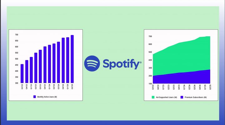 Spotify Q2 2025 Earnings Report Second-Highest Q2 MAU Growth in History