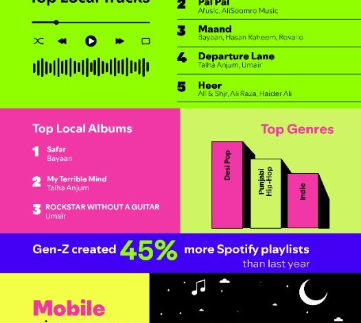 Spotify Gen-Z Pakistan