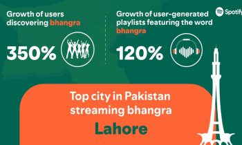 Pakistan is Dancing to Bhangra and Lahore is Leading the Beat